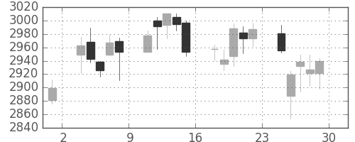 コムシスＨＤの日足チャート(2018年6月)