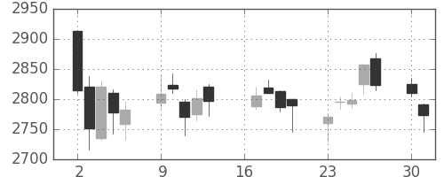 コムシスＨＤの日足チャート(2018年7月)