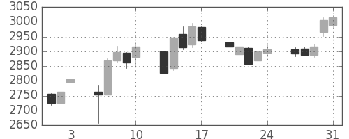 コムシスＨＤの日足チャート(2018年8月)
