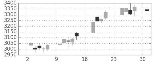 コムシスＨＤの日足チャート(2018年9月)