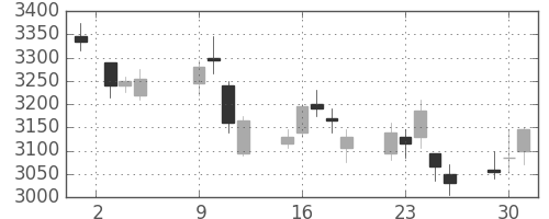 コムシスＨＤの日足チャート(2018年10月)
