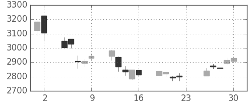 コムシスＨＤの日足チャート(2018年11月)