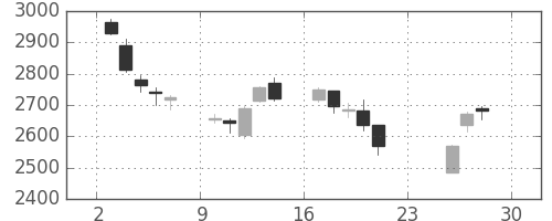コムシスＨＤの日足チャート(2018年12月)