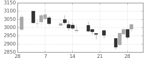 コムシスＨＤの日足チャート(2019年3月)