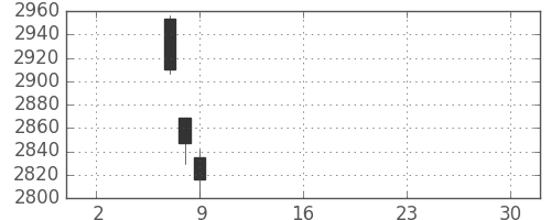 コムシスＨＤの日足チャート(2019年5月)