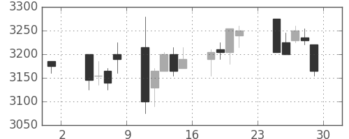 コムシスＨＤの日足チャート(2019年11月)