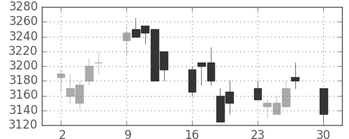 コムシスＨＤの日足チャート(2019年12月)