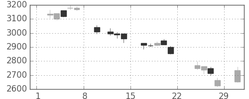 コムシスＨＤの日足チャート(2020年2月)