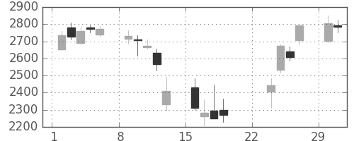 コムシスＨＤの日足チャート(2020年3月)