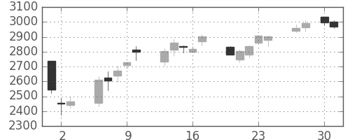 コムシスＨＤの日足チャート(2020年4月)