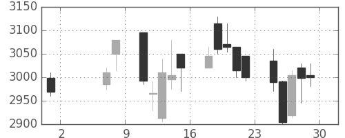 コムシスＨＤの日足チャート(2020年5月)