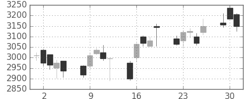 コムシスＨＤの日足チャート(2020年6月)