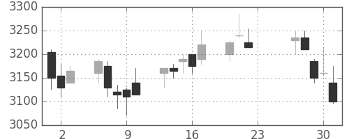 コムシスＨＤの日足チャート(2020年7月)