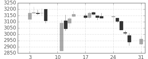コムシスＨＤの日足チャート(2020年8月)