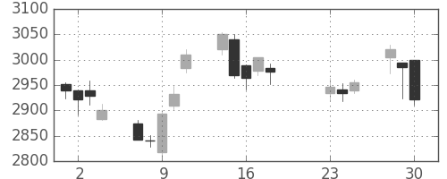 コムシスＨＤの日足チャート(2020年9月)