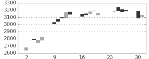 コムシスＨＤの日足チャート(2020年11月)