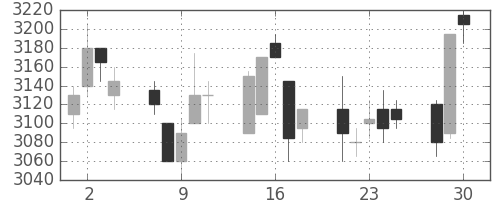 コムシスＨＤの日足チャート(2020年12月)