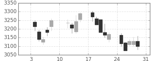 コムシスＨＤの日足チャート(2021年1月)