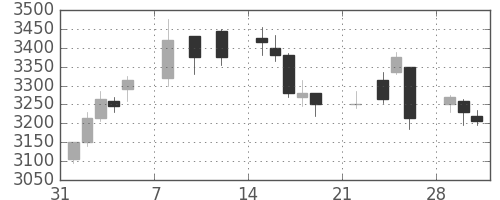 コムシスＨＤの日足チャート(2021年2月)