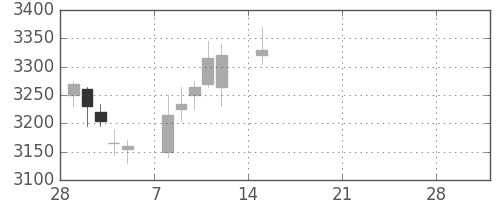 コムシスＨＤの日足チャート(2021年3月)