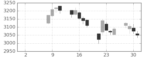コムシスＨＤの日足チャート(2021年6月)