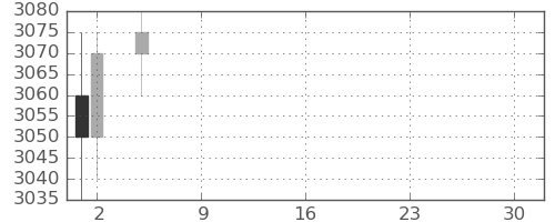 コムシスＨＤの日足チャート(2021年7月)
