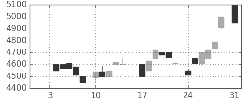 ＣＳＫＨＤの日足チャート(1983年1月)