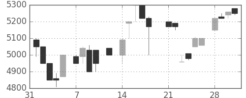 ＣＳＫＨＤの日足チャート(1983年2月)