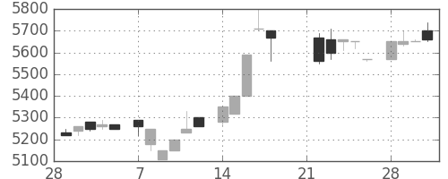 ＣＳＫＨＤの日足チャート(1983年3月)