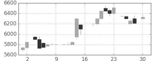 ＣＳＫＨＤの日足チャート(1983年4月)