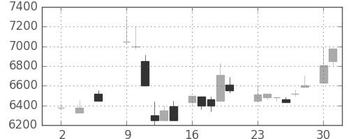 ＣＳＫＨＤの日足チャート(1983年5月)