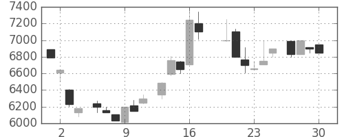 ＣＳＫＨＤの日足チャート(1983年6月)