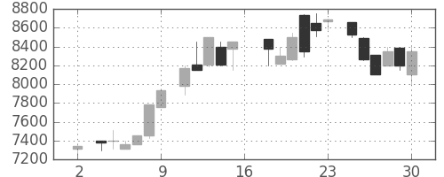 ＣＳＫＨＤの日足チャート(1983年7月)