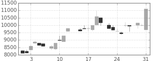 ＣＳＫＨＤの日足チャート(1983年8月)