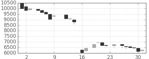 ＣＳＫＨＤの日足チャート(1983年9月)