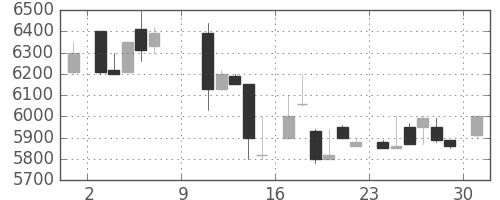 ＣＳＫＨＤの日足チャート(1983年10月)