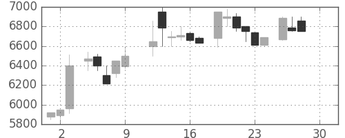 ＣＳＫＨＤの日足チャート(1983年12月)