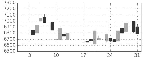 ＣＳＫＨＤの日足チャート(1984年1月)