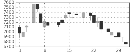 ＣＳＫＨＤの日足チャート(1984年3月)