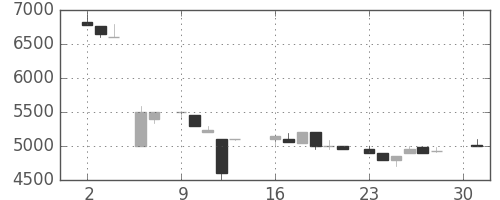 ＣＳＫＨＤの日足チャート(1984年4月)