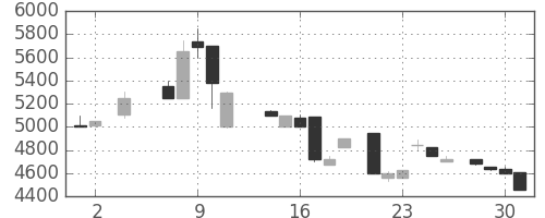 ＣＳＫＨＤの日足チャート(1984年5月)