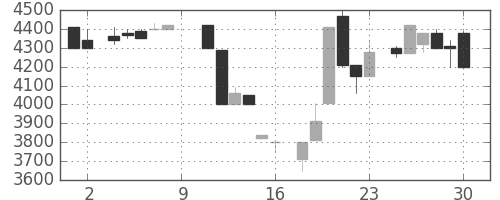 ＣＳＫＨＤの日足チャート(1984年6月)