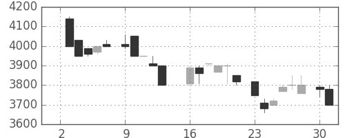 ＣＳＫＨＤの日足チャート(1984年7月)