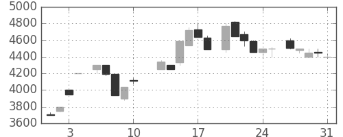 ＣＳＫＨＤの日足チャート(1984年8月)