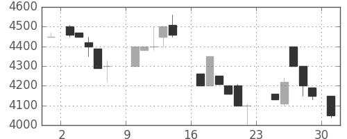 ＣＳＫＨＤの日足チャート(1984年9月)