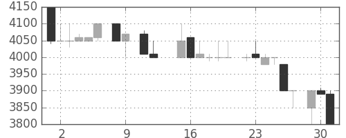 ＣＳＫＨＤの日足チャート(1984年10月)