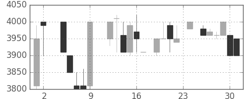 ＣＳＫＨＤの日足チャート(1984年11月)
