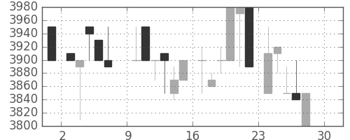 ＣＳＫＨＤの日足チャート(1984年12月)