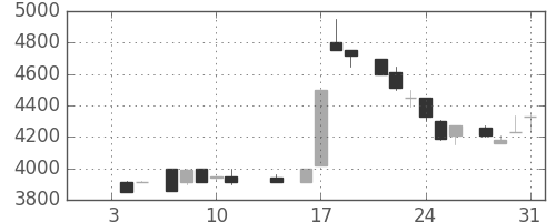 ＣＳＫＨＤの日足チャート(1985年1月)