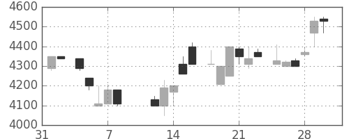ＣＳＫＨＤの日足チャート(1985年2月)